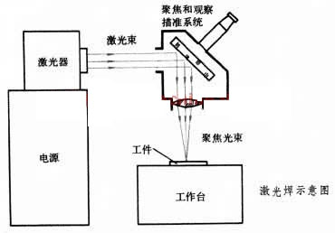 激光焊接机