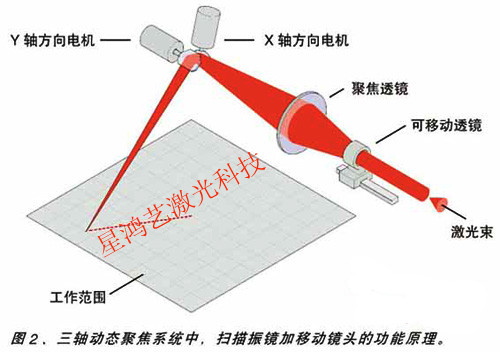 激光打标机扫描振镜原理示意图